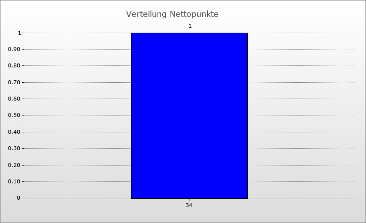 Verteilung Nettopunkte