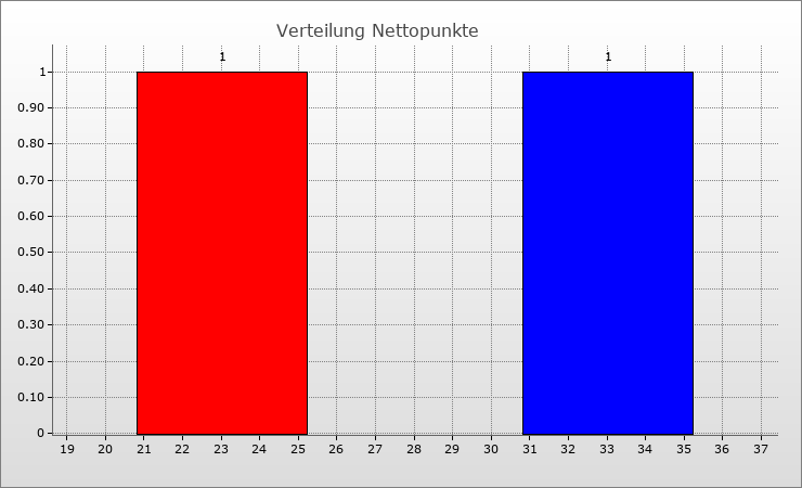 Verteilung Nettopunkte