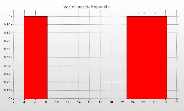 Verteilung Nettopunkte