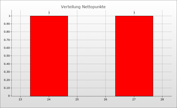 Verteilung Nettopunkte